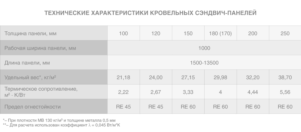 Жогорку чатырлык сэндвич-панелдердин техникалык өзгөчөлүктөрү.